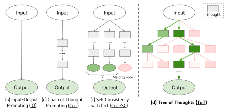 Tree of Thoughts: Unlock Strategic Reasoning in LLMs for Complex Problem Solving